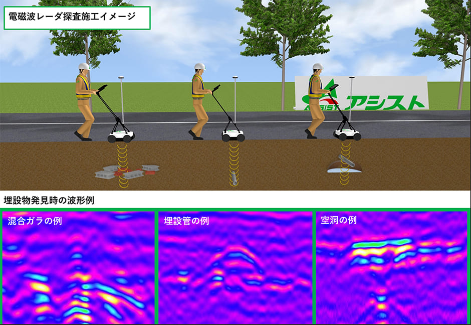 電磁波レーダー探査施工イメージ/埋設物発見時の波形例